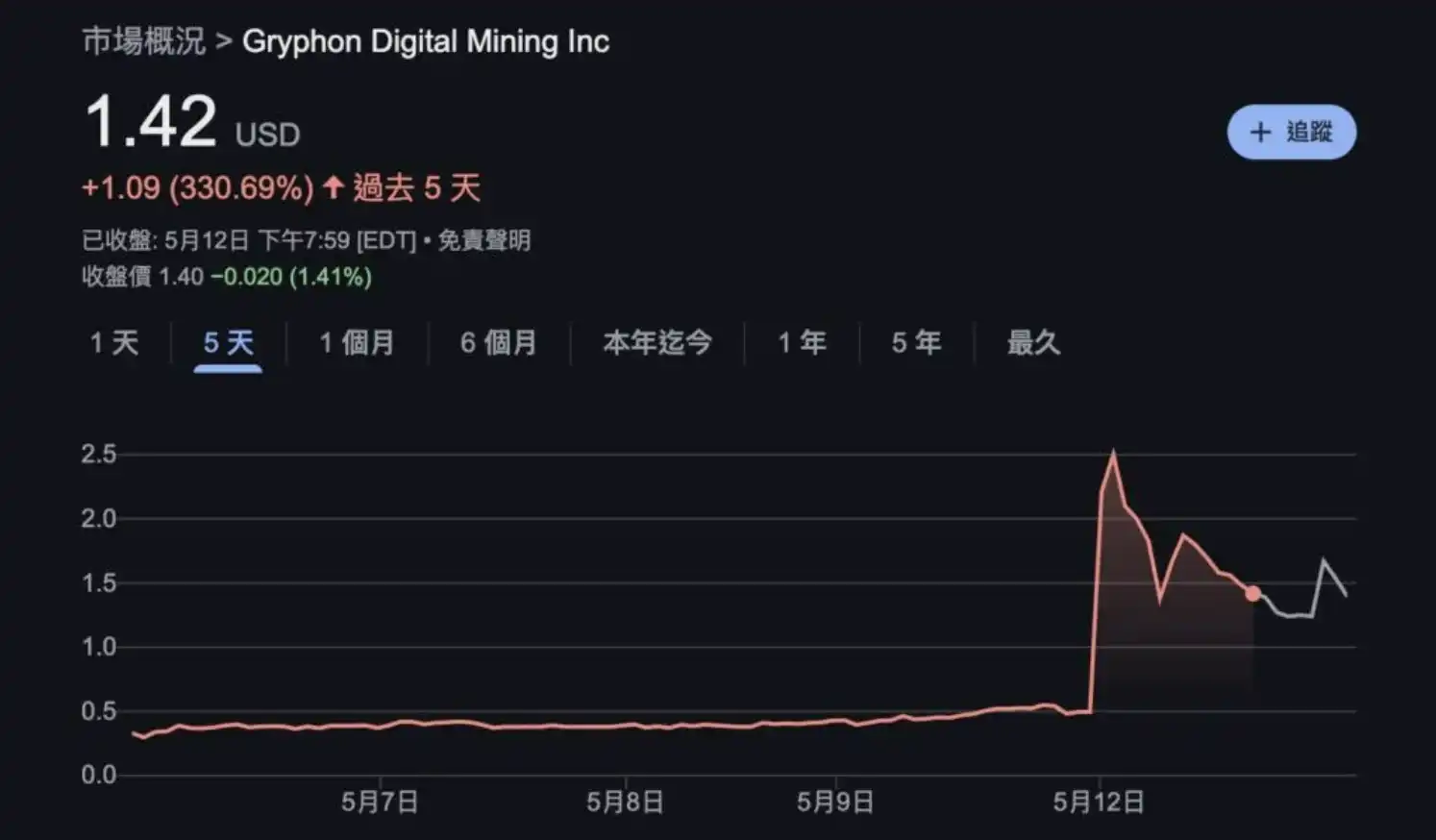 川普儿子比特币矿企American Bitcoin借壳上市，Gryphon Mining股价狂飙330%