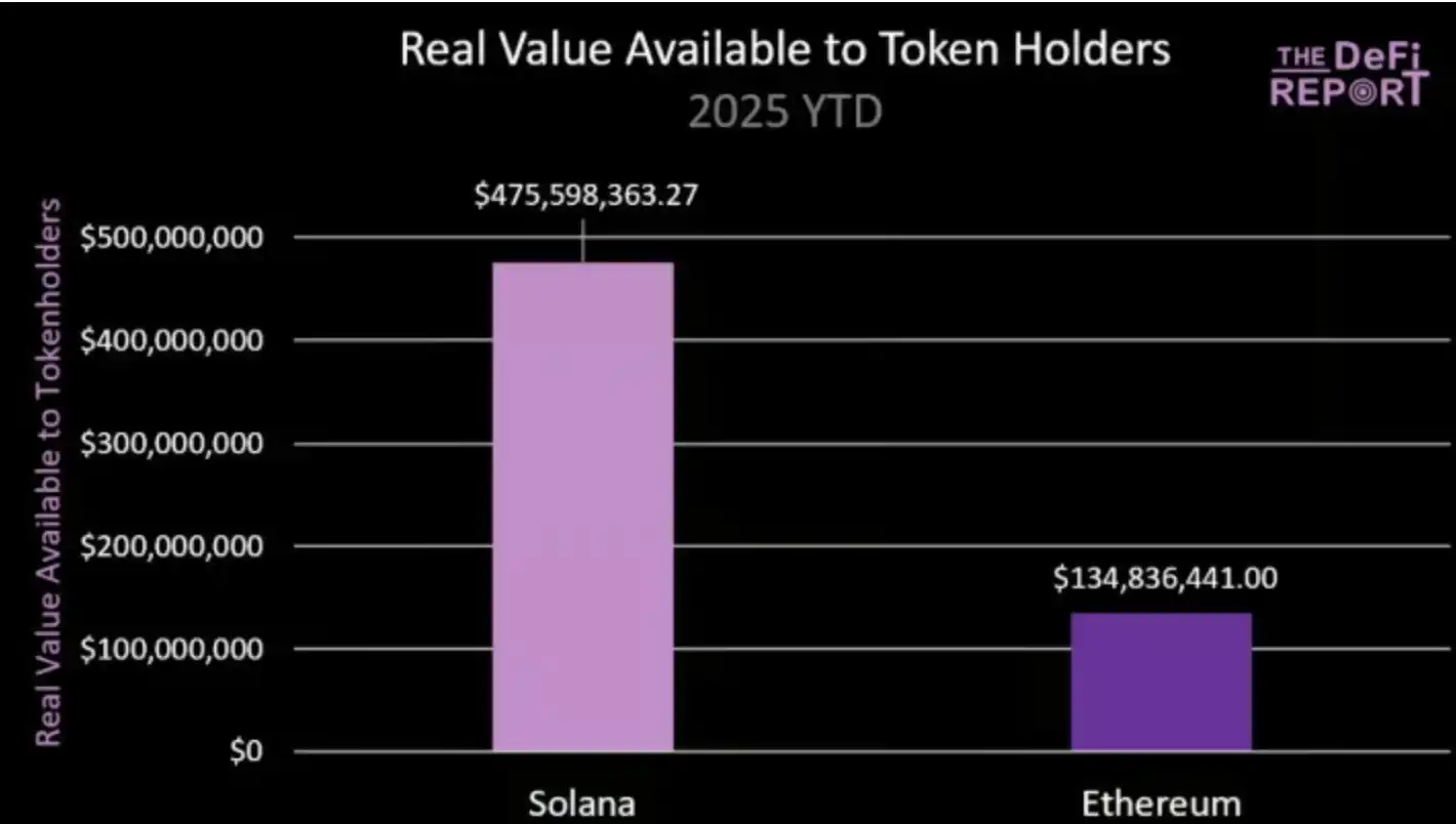基本面分析：ETH暴涨40%，SOL凭借三大杀手锏即将逆袭