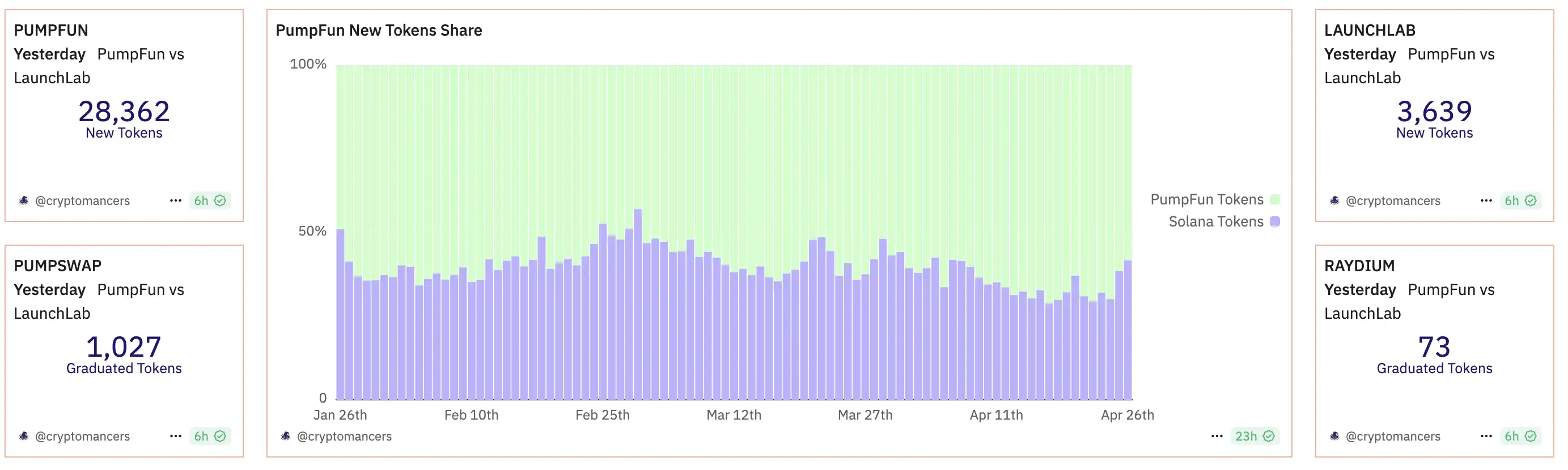 LetsBonk超越Pumpfun、Believe创上亿金狗，Meme LaunchPad竞争进入白热战