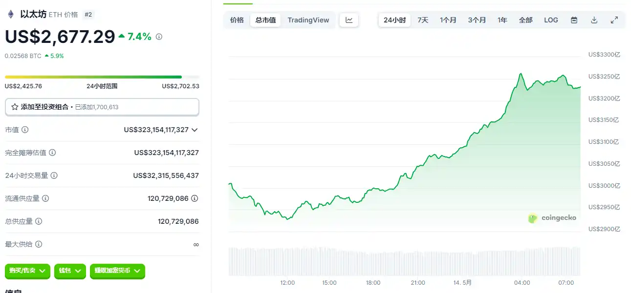 ETF吞下410亿比特币，以太坊升级逼空斩获50%涨幅