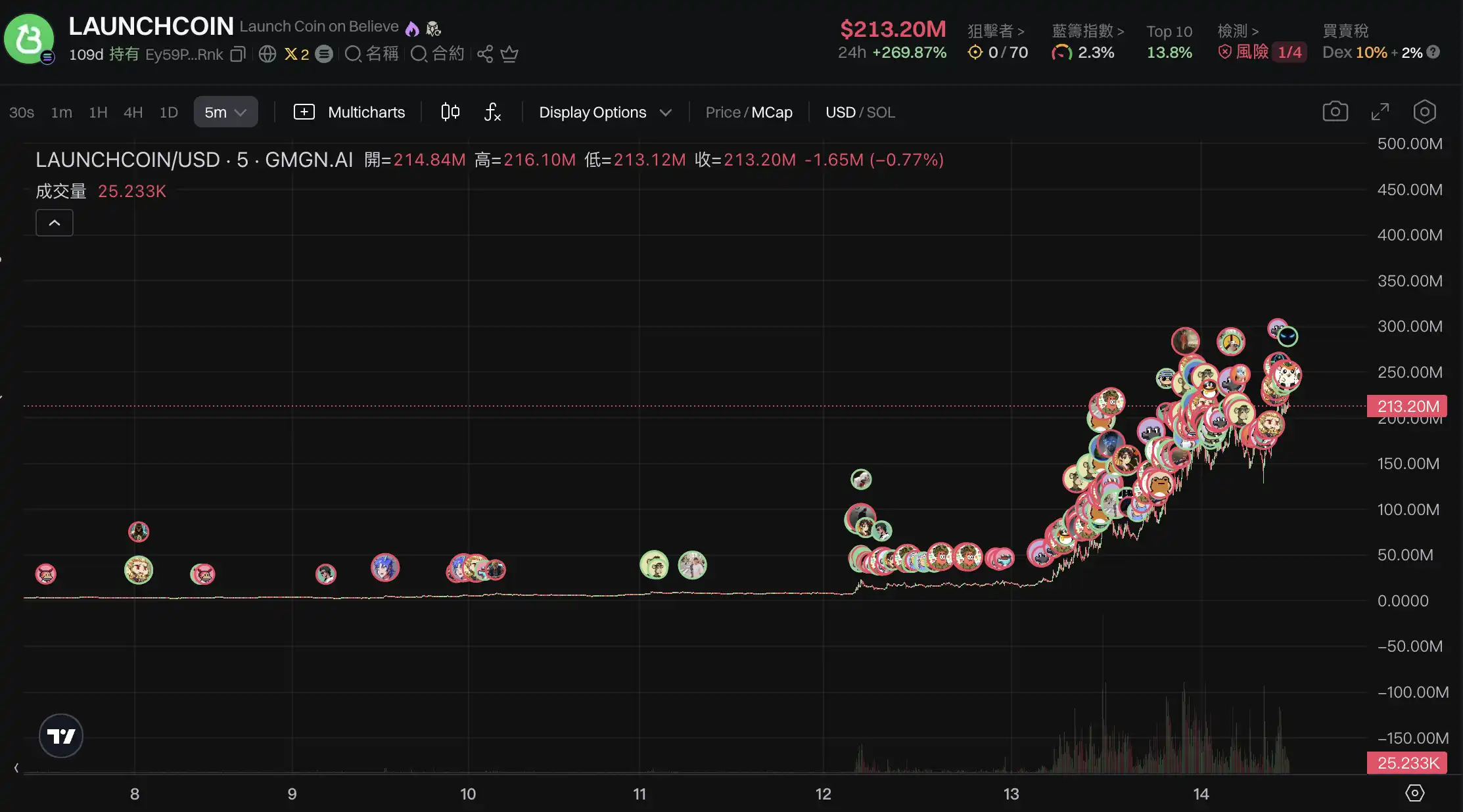 LaunchCoin一天200倍，Believe如何在归零后造出2亿美元金狗？｜100x复盘