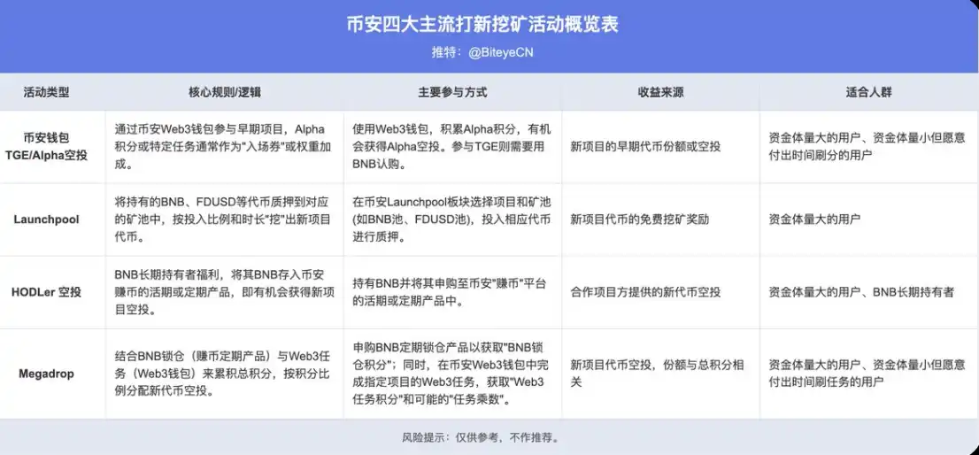 Binance赚钱效应指南：BNB持有党vs Alpha积分党，如何实现收益最大化？