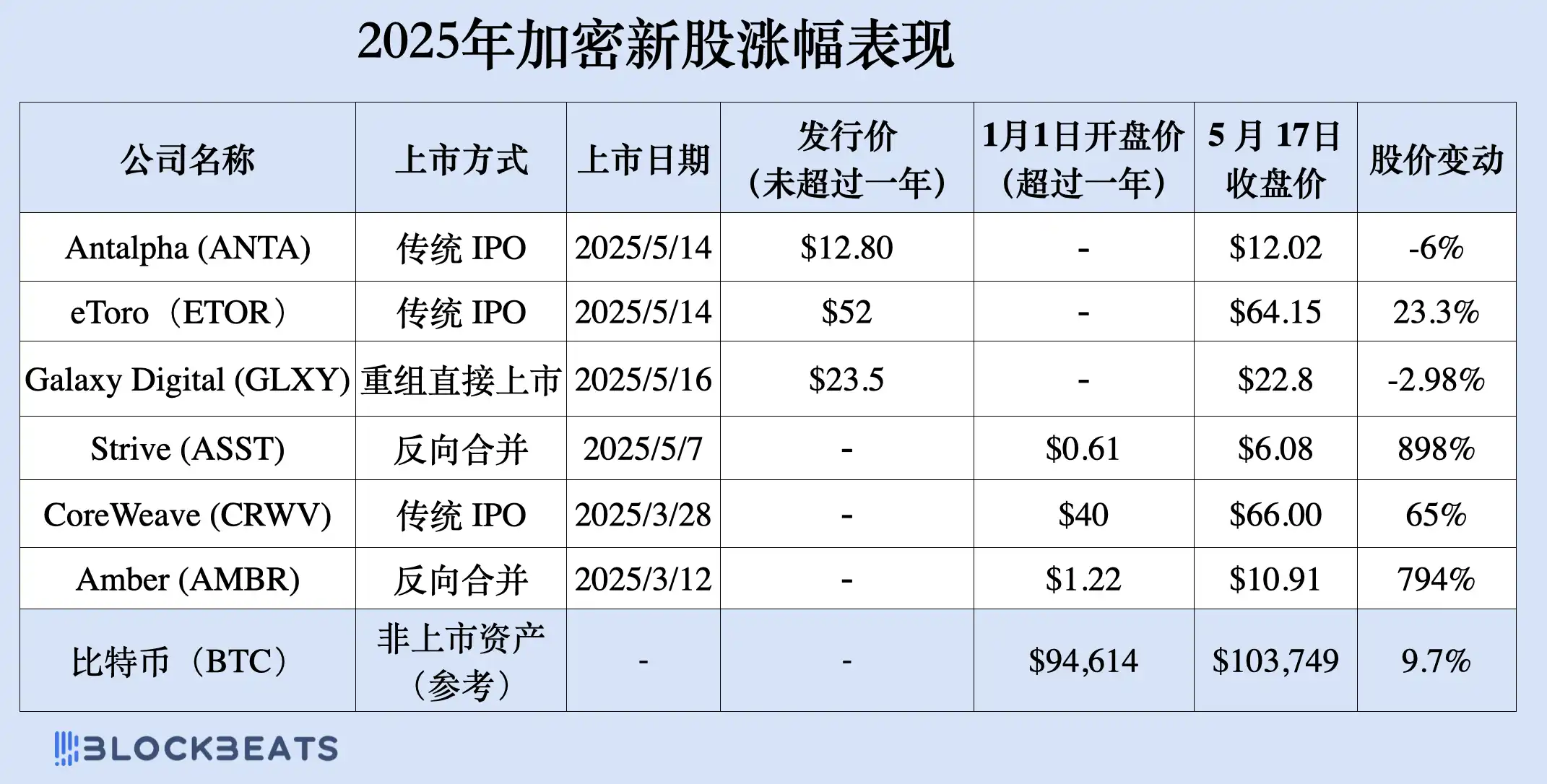 涨幅远超山寨币，买加密新美股也能10倍？