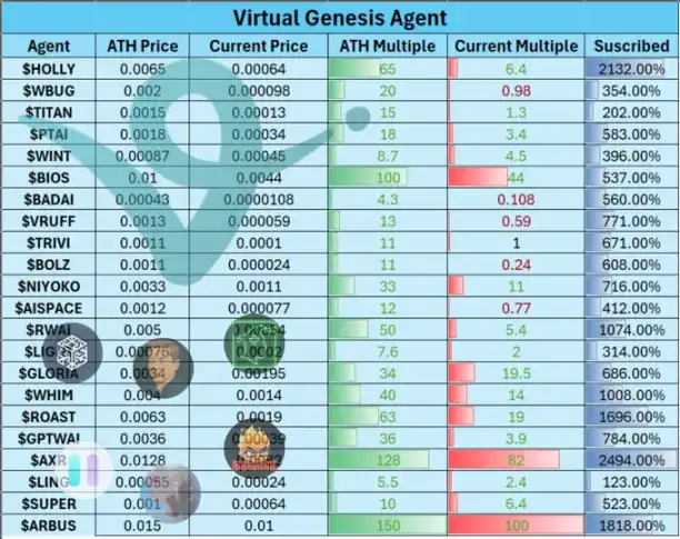 Virtuals的套利密码：如何用首发打出百倍收益？