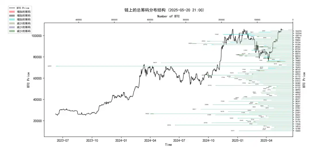 第19周链上数据：当「山寨季预期」遇上BTC虹吸效应，牛市何时归来？