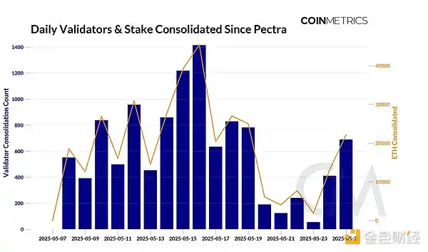Coin Metrics：以太坊Pectra升级的后续影响