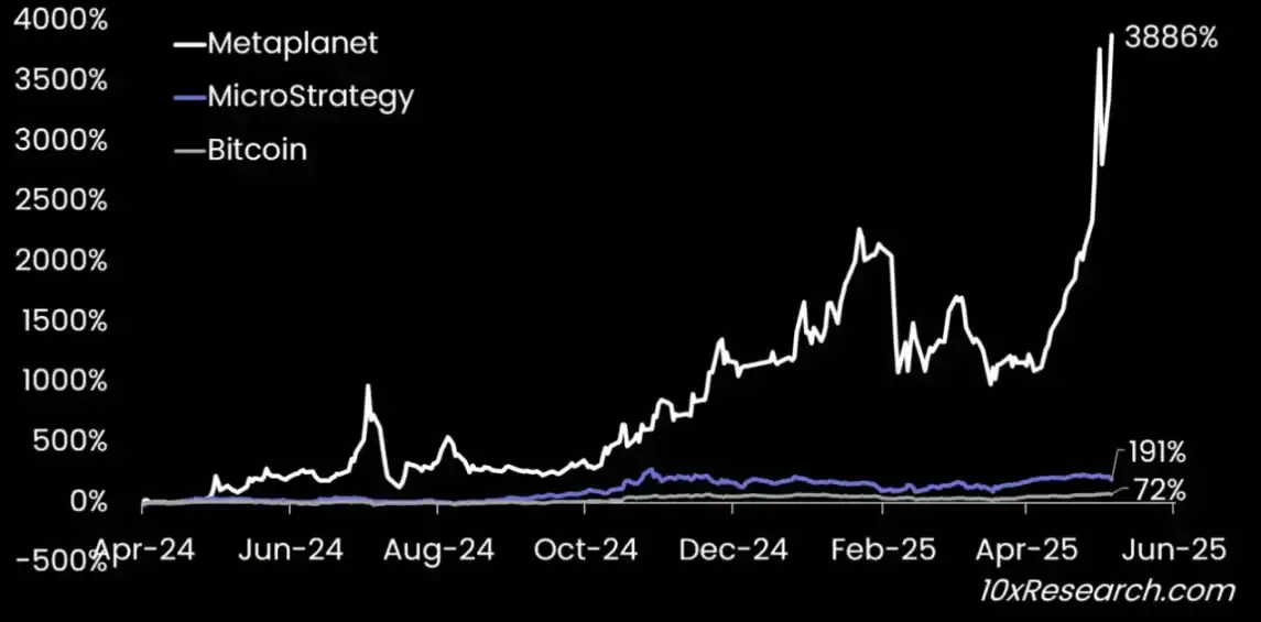 10x Research：Metaplanet股价被高估背后的信号是什么