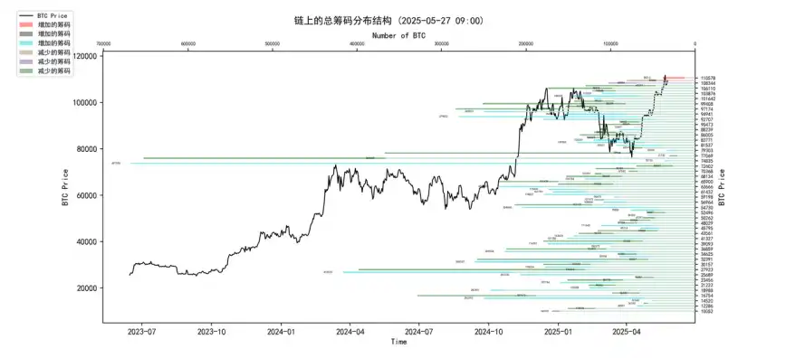 第20周链上数据：机构主导的牛市面临首次考验，BTC将何去何从？
