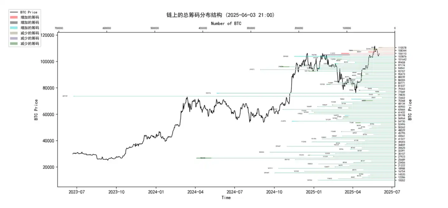 第21周链上数据：深度解读BTC当前「强供应弱需求」格局
