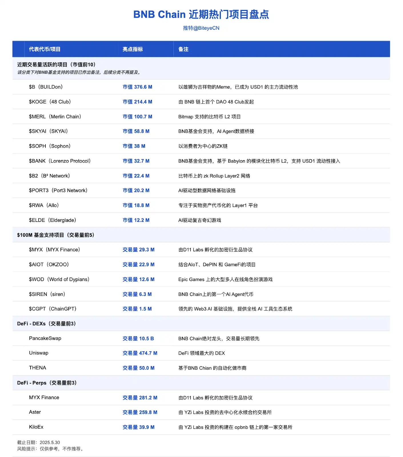 BNB Chain，还有哪些财富密码？