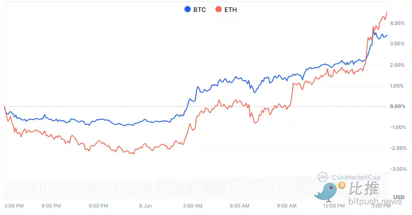 BTC再发力冲击11万美元，ETH能否补涨跟进？