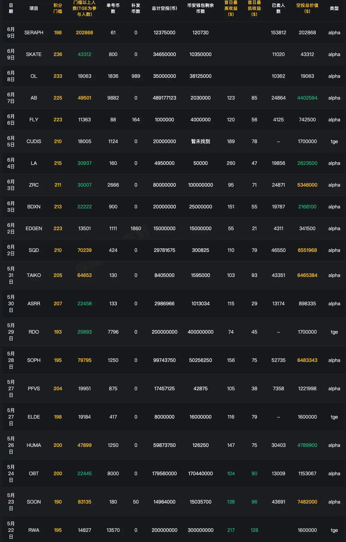 Binance Alpha上哪些项目概念能让散户赚钱？