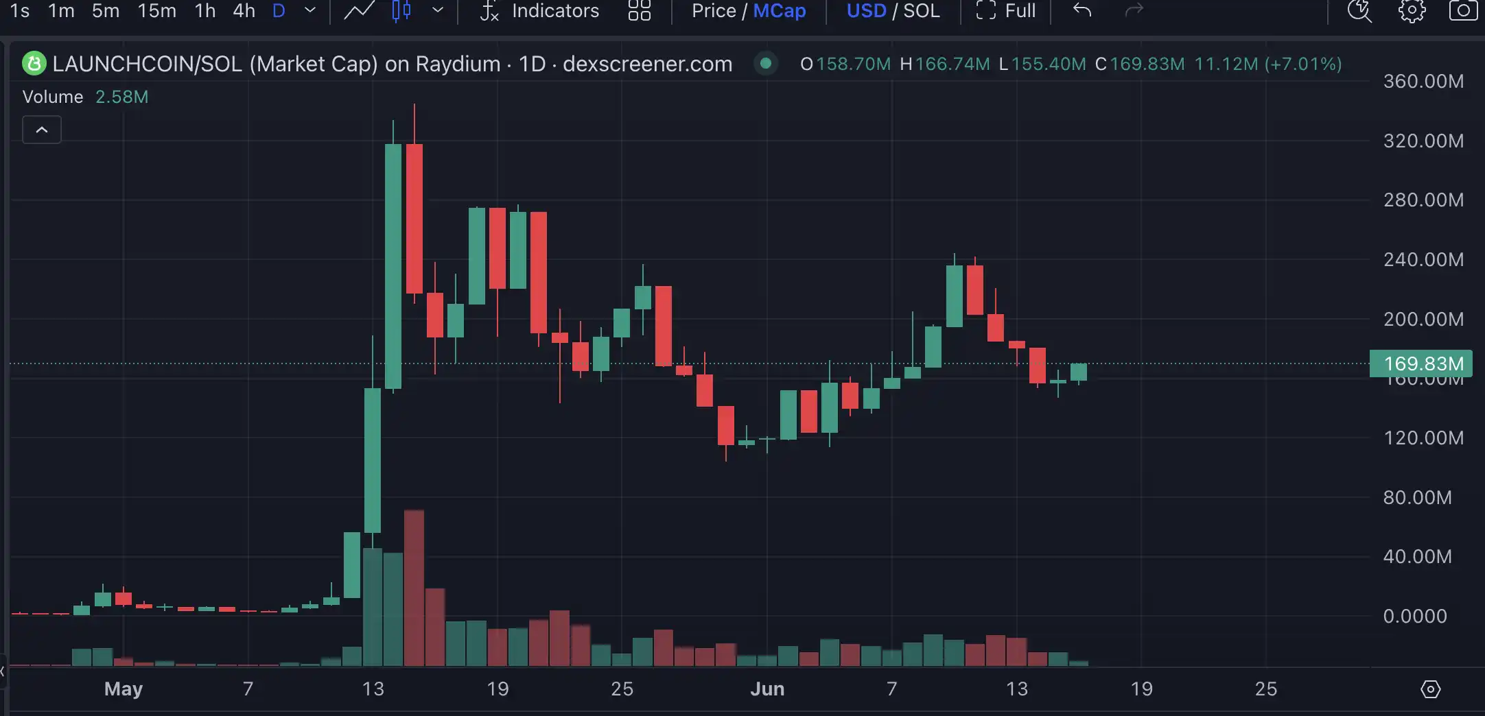 $Launchcoin生态回暖，盘点Believe平台五大潜力项目
