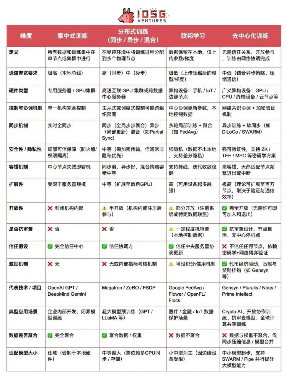 IOSG：Crypto AI的圣杯，去中心化训练的前沿探索