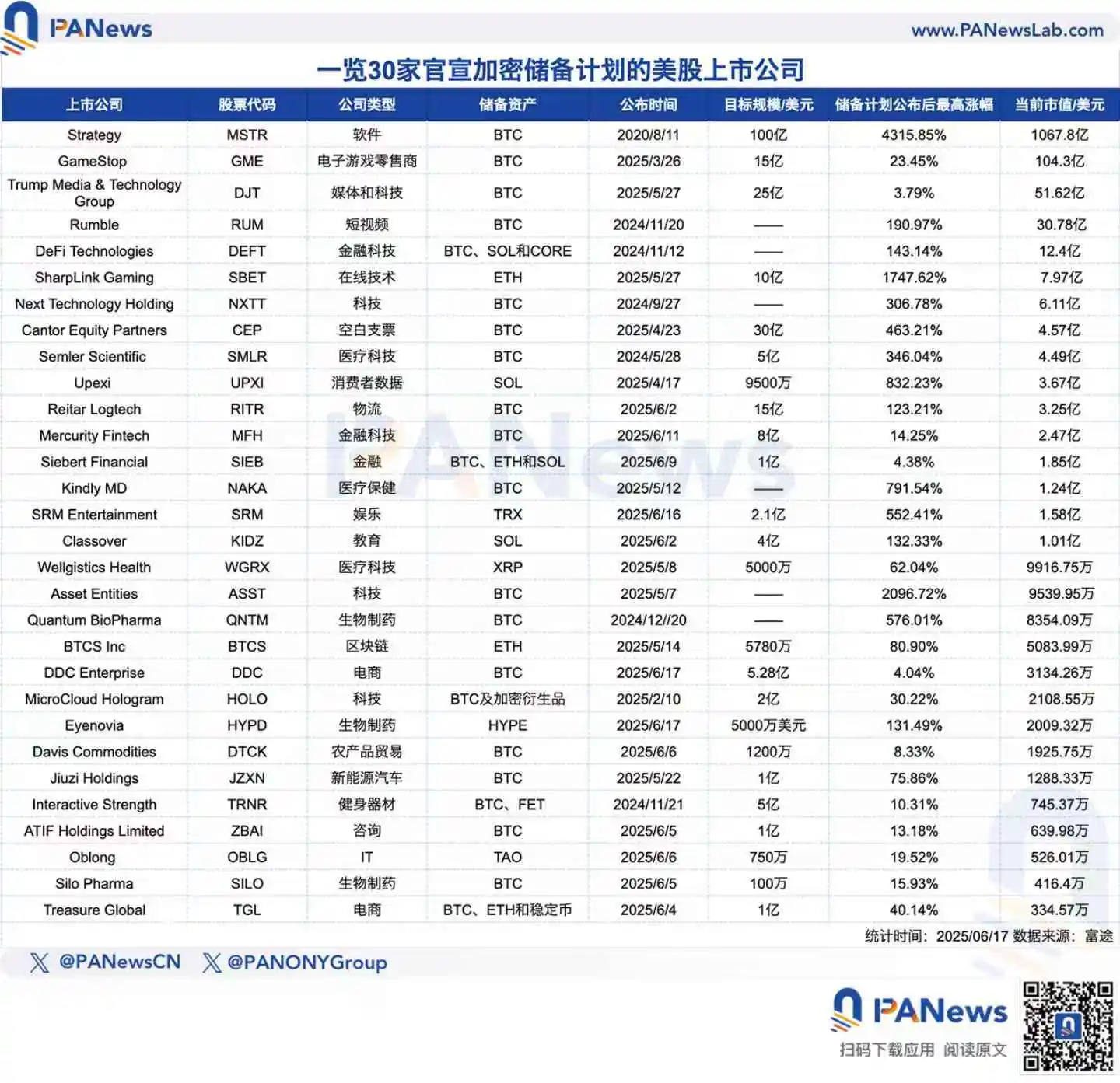「微策略效应」席卷美股：30家公司买币做储备，股价平均暴涨400%