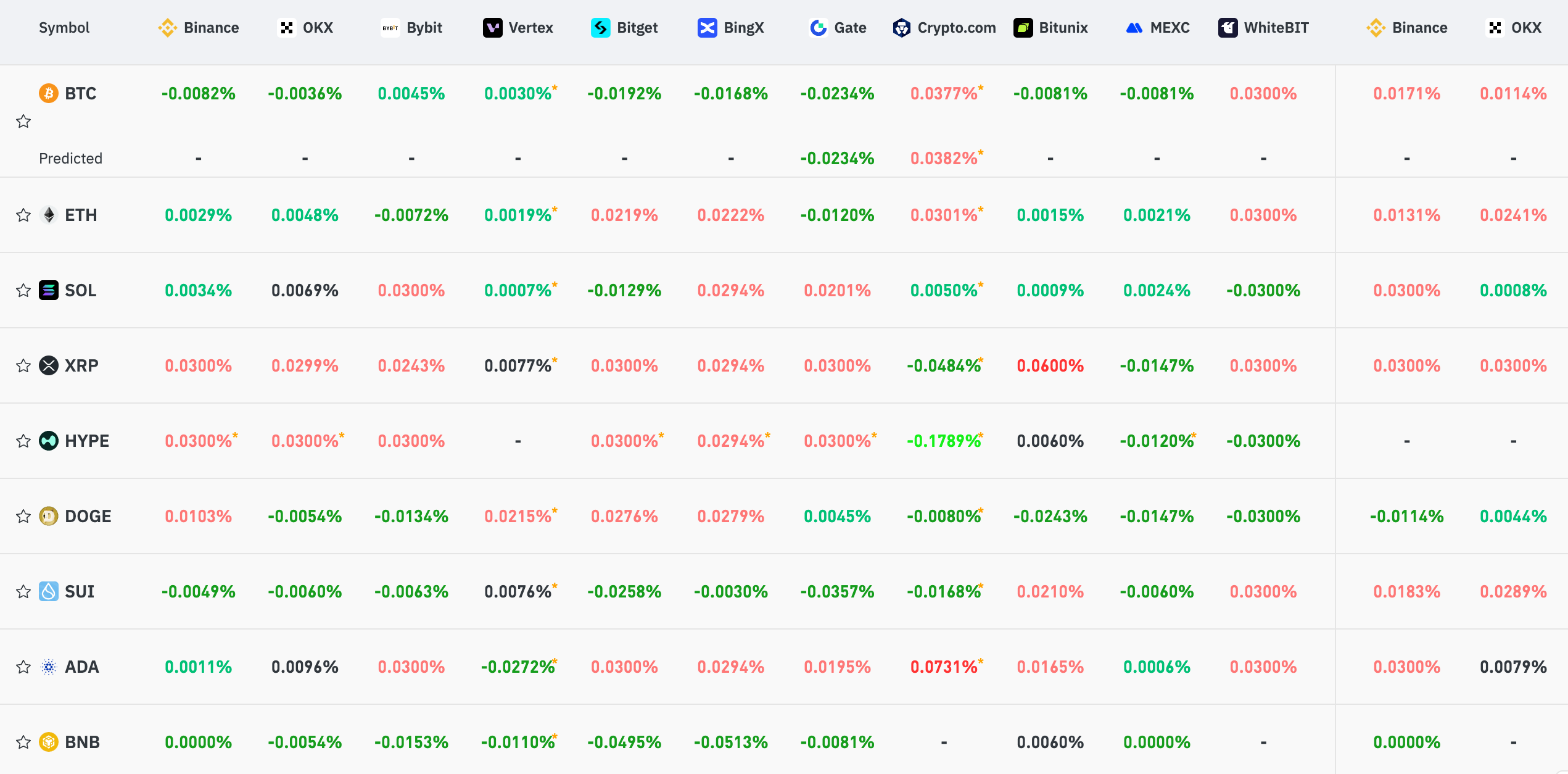 Funding Rates Heatmap