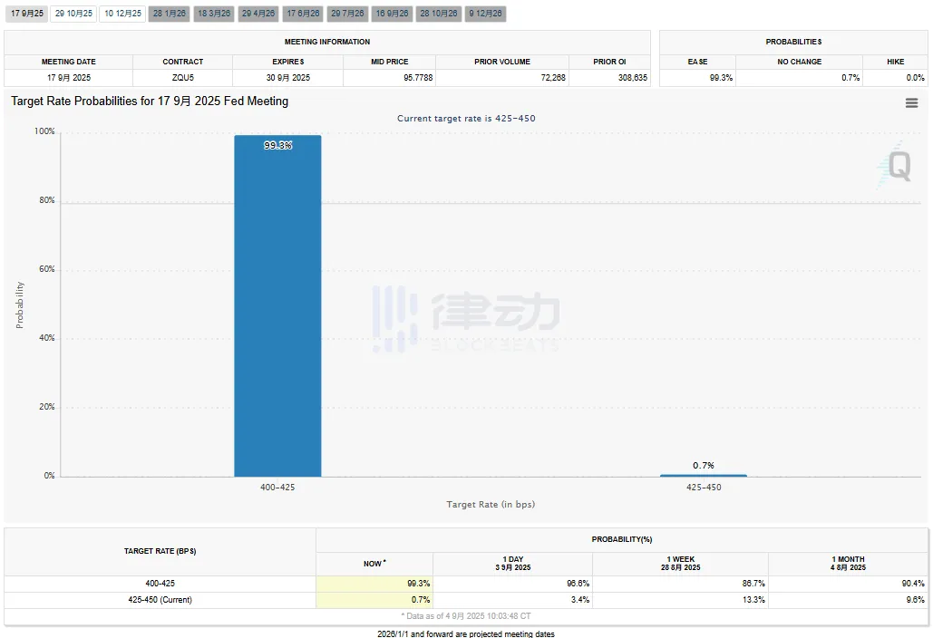 Ahead of Non-Farm Payrolls Data, the probability of a Fed rate cut on the CME has risen to 99.3% Ahead of Non-Farm Payrolls Data, the probability of a Fed rate cut on the CME has risen to 99.3%