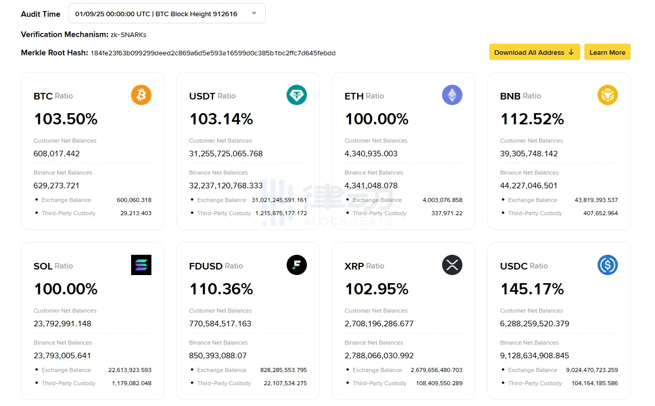 Binance’s September Net Ethereum Reserves Drop by Over 30,000 Coins, Continues to Accumulate Bitcoin Binance’s September Net Ethereum Reserves Drop by Over 30,000 Coins, Continues to Accumulate Bitcoin