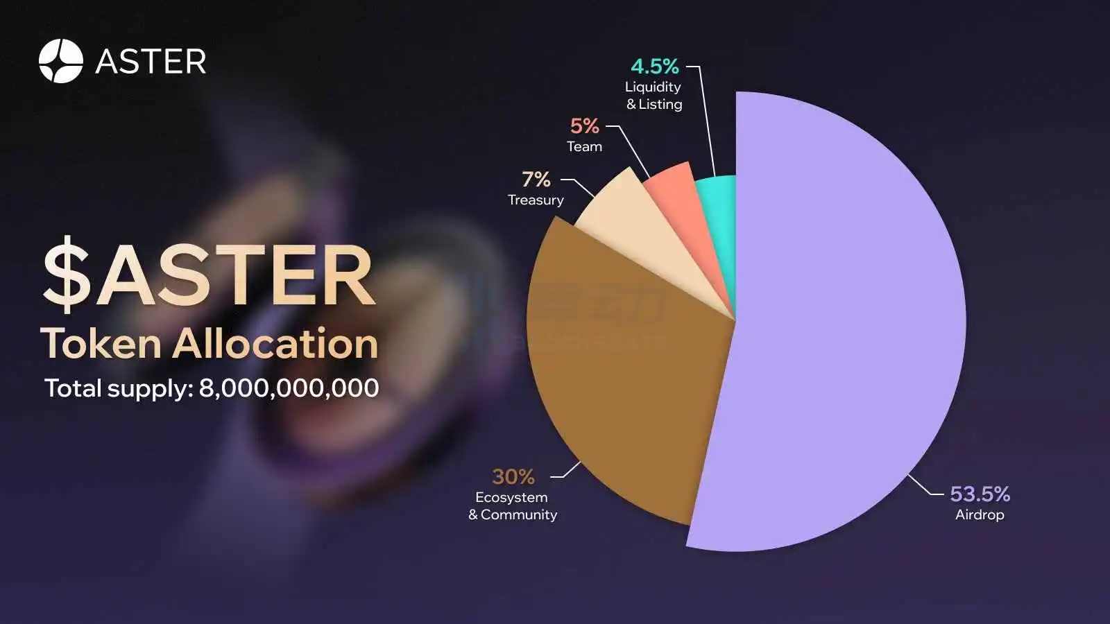 Aster: 8.8% of the tokens will be unlocked and distributed at TGE, and part of the protocol revenue will be used for buybacks Aster: 8.8% of the tokens will be unlocked and distributed at TGE, and part of the protocol revenue will be used for buybacks
