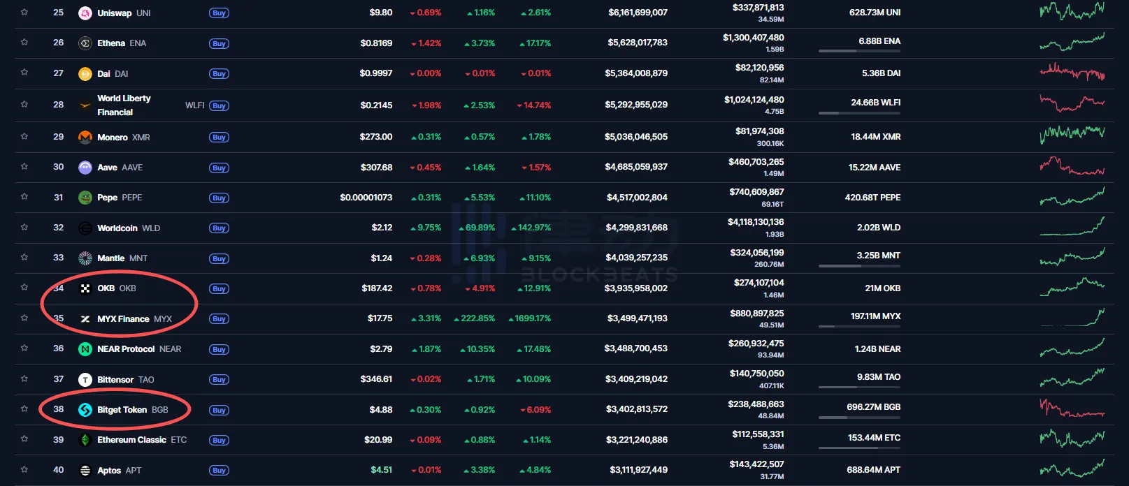 MYX market cap surpasses BGB, approaching OKB, MNT MYX market cap surpasses BGB, approaching OKB, MNT