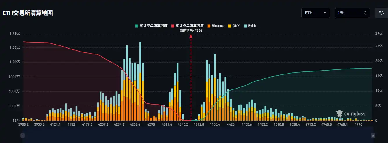 If Ethereum breaks above $4500, the total liquidation volume of mainstream CEX short positions will reach $1.485 billion. If Ethereum breaks above $4500, the total liquidation volume of mainstream CEX short positions will reach $1.485 billion.