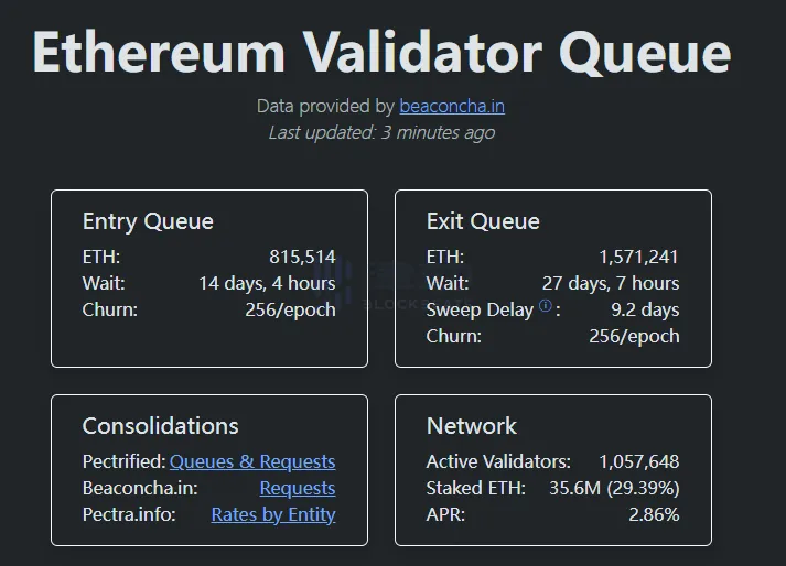 The amount of ETH staked for exiting the Ethereum PoS network has surged again, now exceeding 1.57 million. The amount of ETH staked for exiting the Ethereum PoS network has surged again, now exceeding 1.57 million.