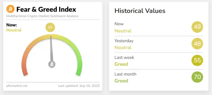 The Cryptocurrency Fear and Greed Index has seen a slight uptick to 49, indicating that the market is still in a “Neutral” state. The Cryptocurrency Fear and Greed Index has seen a slight uptick to 49, indicating that the market is still in a “Neutral” state.