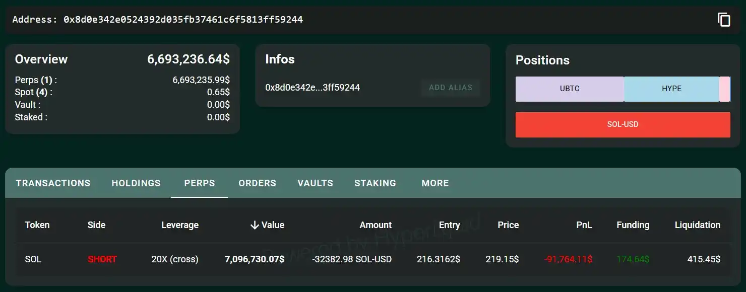 A whale sold 60 bitcoins on Hyperliquid and took a 20x short position on SOL to hedge their spot exposure A whale sold 60 bitcoins on Hyperliquid and took a 20x short position on SOL to hedge their spot exposure