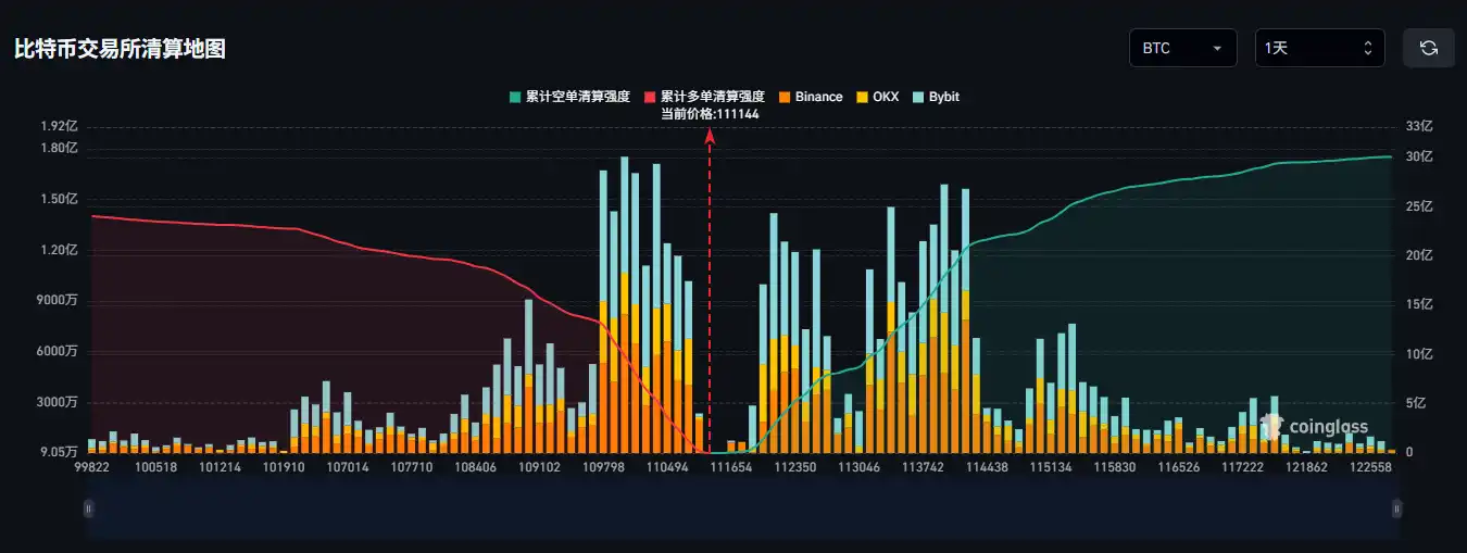 If Bitcoin drops below $110,000, the cumulative long liquidation pressure of mainstream CEXs will reach $1.132 billion. If Bitcoin drops below $110,000, the cumulative long liquidation pressure of mainstream CEXs will reach $1.132 billion.