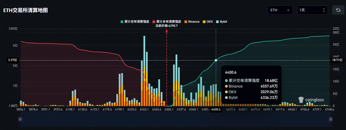 If Ethereum breaks through $4400, the total Short Liquidation on mainstream CEX will reach $1.868 billion If Ethereum breaks through $4400, the total Short Liquidation on mainstream CEX will reach $1.868 billion