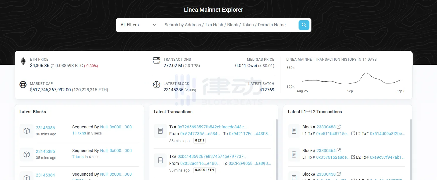 Linea Network is suspected to be down, with no blocks mined for the past 32 minutes. Linea Network is suspected to be down, with no blocks mined for the past 32 minutes.