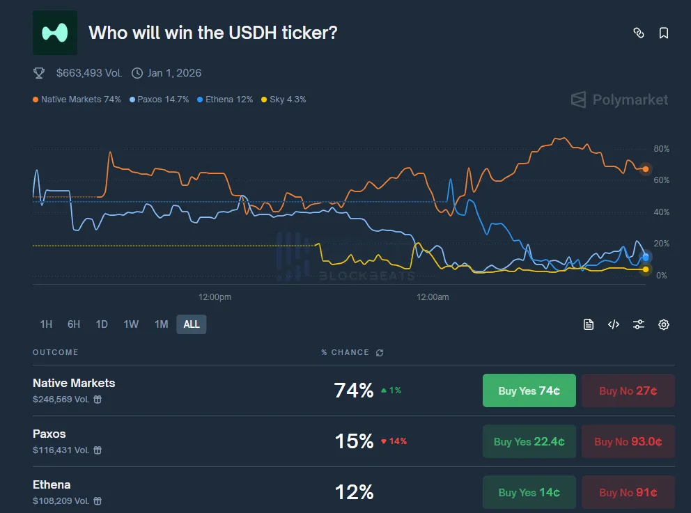 In the Hyperliquid Stablecoin USDH Auction Prediction, “Native Markets” is leading with a winning probability, with Paxos at only 15%. In the Hyperliquid Stablecoin USDH Auction Prediction, “Native Markets” is leading with a winning probability, with Paxos at only 15%.
