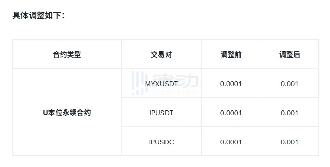 Binance will adjust the minimum price precision of multiple USDT-margined perpetual contracts Binance will adjust the minimum price precision of multiple USDT-margined perpetual contracts