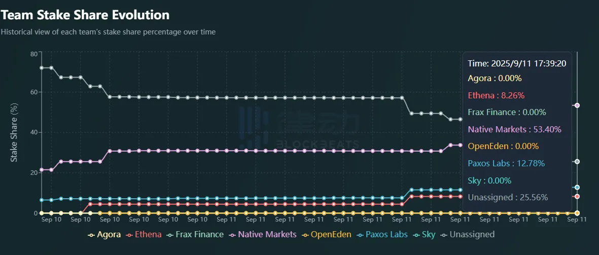 Native Markets has secured a 71.88% staking share in the USDH auction. Native Markets has secured a 71.88% staking share in the USDH auction.