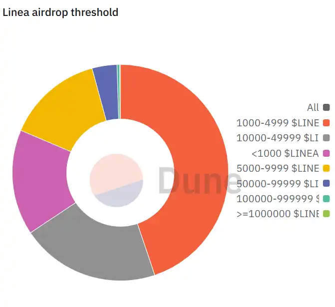 Data: LINEA Airdrop Ranking – One address received approximately 137 million tokens, with 208 addresses receiving over one million tokens Data: LINEA Airdrop Ranking – One address received approximately 137 million tokens, with 208 addresses receiving over one million tokens