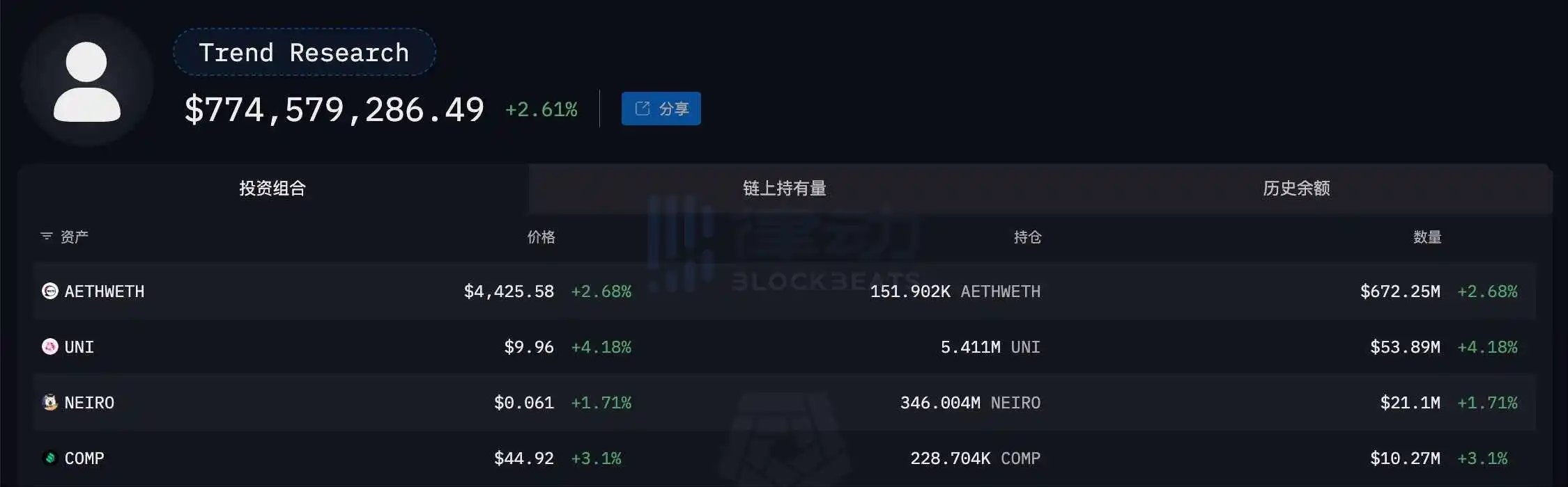Statistics: Trend Research holds a total of 152,000 ETH, with an average cost of approximately $2,869 per ETH Statistics: Trend Research holds a total of 152,000 ETH, with an average cost of approximately $2,869 per ETH