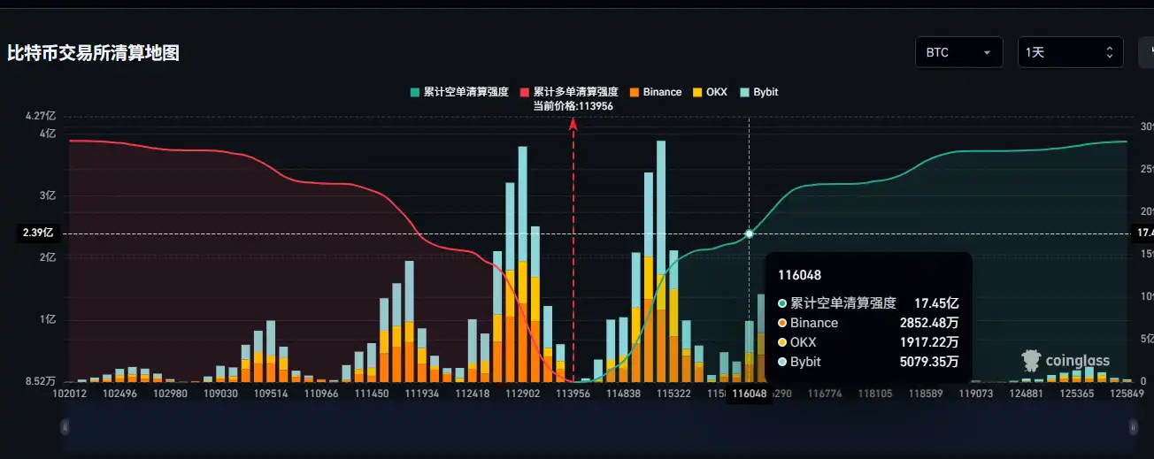 If Bitcoin surpasses $116,000, the mainstream CEX cumulative short liquidation pressure will reach $1.745 billion. If Bitcoin surpasses $116,000, the mainstream CEX cumulative short liquidation pressure will reach $1.745 billion.