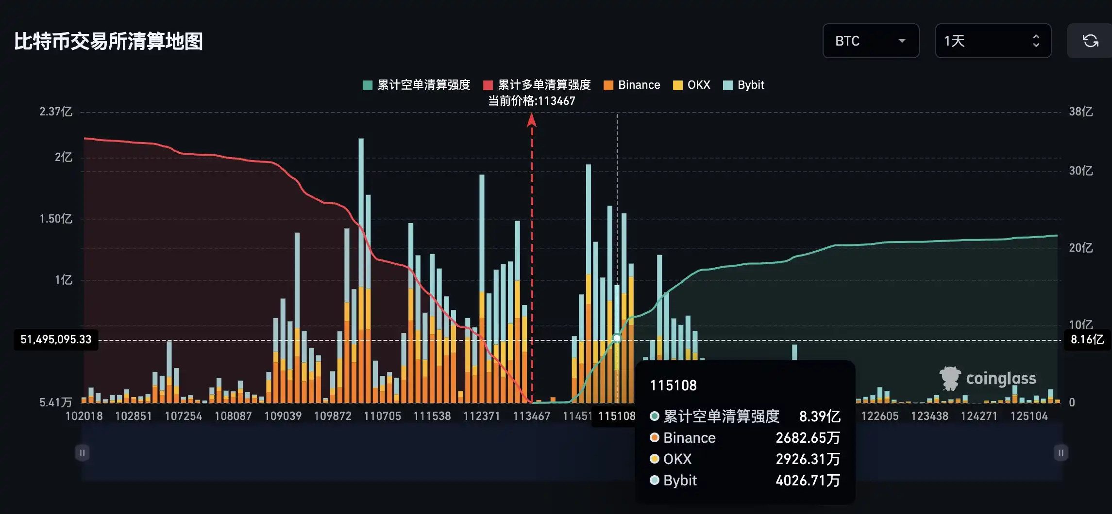 If Bitcoin surpasses $115,000, the mainstream CEX cumulative short liquidation pressure will reach 839 million. If Bitcoin surpasses $115,000, the mainstream CEX cumulative short liquidation pressure will reach 839 million.
