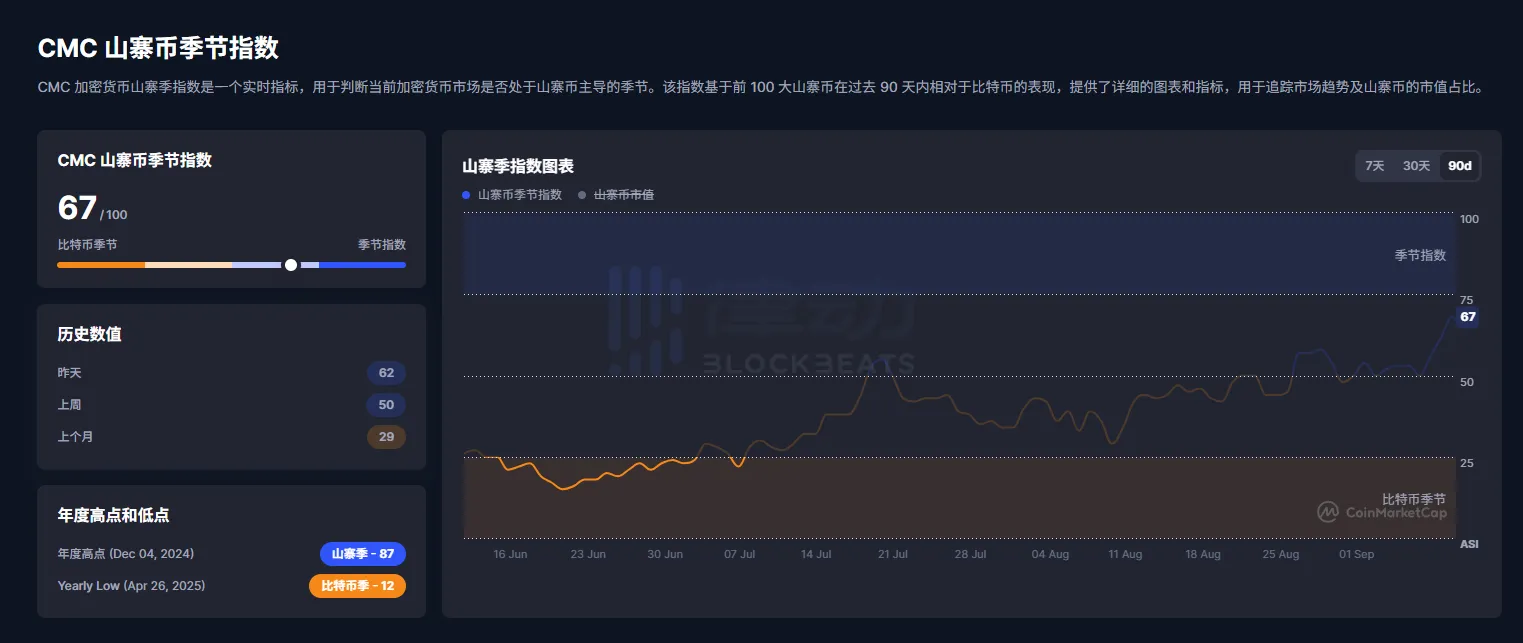 Shitcoin Season Index hits near 90-day high, currently at 67. Shitcoin Season Index hits near 90-day high, currently at 67.