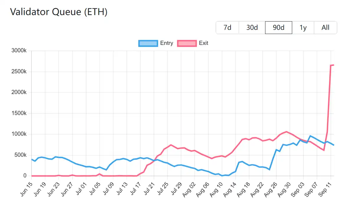 Currently around $119.5 billion worth of Ethereum is in the exit queue, with around $24.7 billion worth of Ethereum waiting to enter. Currently around $119.5 billion worth of Ethereum is in the exit queue, with around $24.7 billion worth of Ethereum waiting to enter.