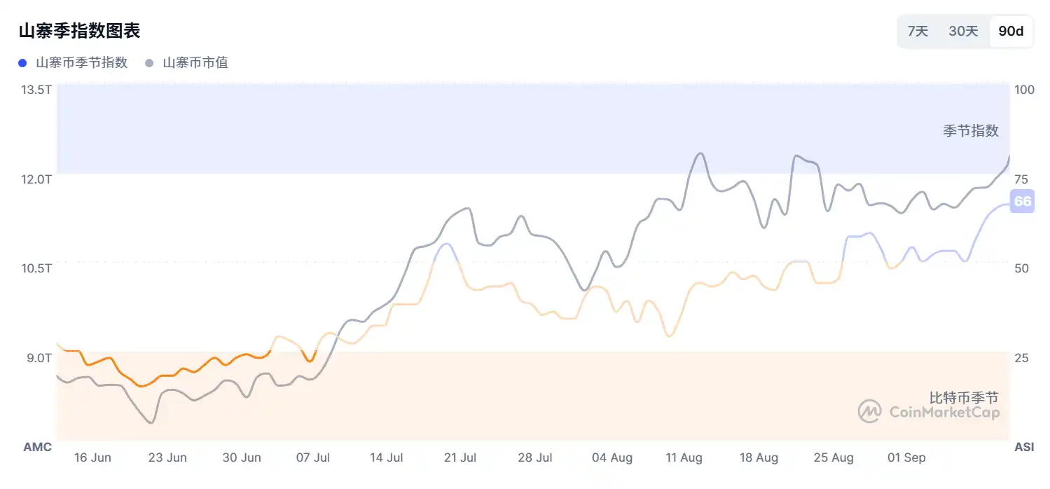 Shitcoin Season Index maintains near 90-day high, reaching 66 today Shitcoin Season Index maintains near 90-day high, reaching 66 today