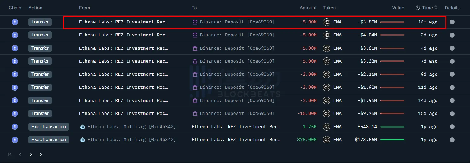 Ethna Labs’ address deposited 5 million ENA to Binance, worth $3.81 million Ethna Labs’ address deposited 5 million ENA to Binance, worth $3.81 million
