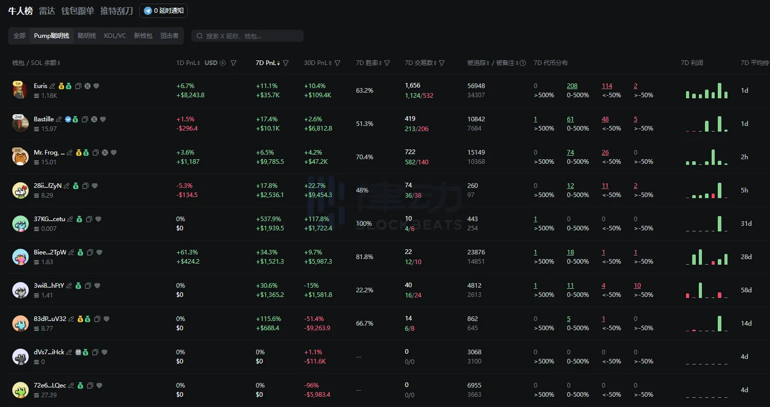 Meme Coin Sector Continues to Cool Down, Pump.fun Smart Money Sees Profits Only from 8 Addresses in the Past Seven Days Meme Coin Sector Continues to Cool Down, Pump.fun Smart Money Sees Profits Only from 8 Addresses in the Past Seven Days