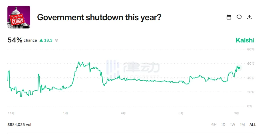 The probability of “U.S. Government Shutdown This Year” on Kalshi hits highest level since February The probability of “U.S. Government Shutdown This Year” on Kalshi hits highest level since February