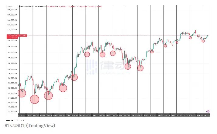 Opinion: Bitcoin’s monthly low has often been established in the first 10 days over the past year, suggesting that this month’s bottom may have already been reached. Opinion: Bitcoin’s monthly low has often been established in the first 10 days over the past year, suggesting that this month’s bottom may have already been reached.