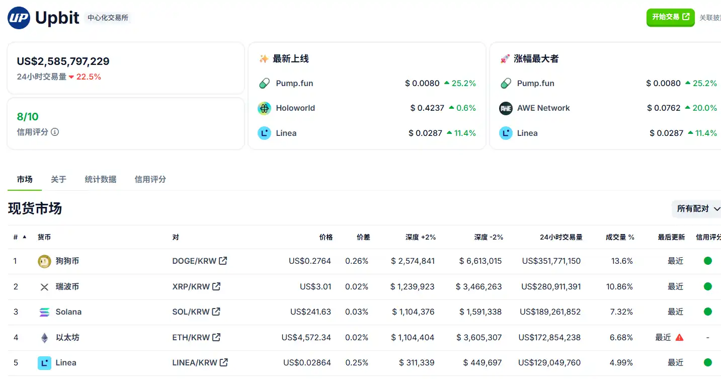 Upbit’s 24-hour trading volume drops by 22.5%, with DOGE, XRP, and SOL currently ranking in the top three. Upbit’s 24-hour trading volume drops by 22.5%, with DOGE, XRP, and SOL currently ranking in the top three.