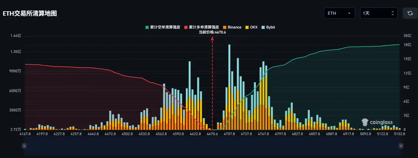 If Ethereum drops below $4600, the total long liquidation on major CEXs will reach 541 million USD If Ethereum drops below $4600, the total long liquidation on major CEXs will reach 541 million USD