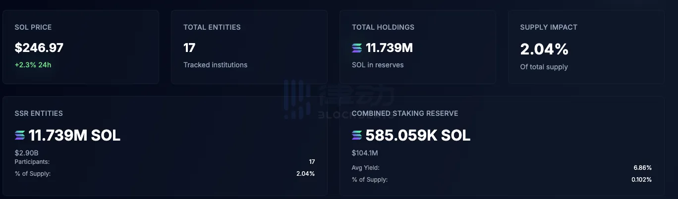 Solana Institutional Holdings Overview: Total holdings have increased to 11.739M SOL, representing 2.04% of the current total supply. Solana Institutional Holdings Overview: Total holdings have increased to 11.739M SOL, representing 2.04% of the current total supply.