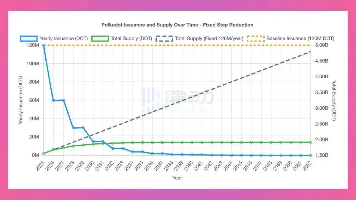 Polkadot DAO Proposes to “Cap the DOT Token Supply at 21 Billion” Polkadot DAO Proposes to “Cap the DOT Token Supply at 21 Billion”