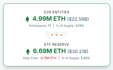 After Bitmine’s accumulation, the Ethereum Treasury entity now holds over 4% of the total circulation of ETH After Bitmine’s accumulation, the Ethereum Treasury entity now holds over 4% of the total circulation of ETH